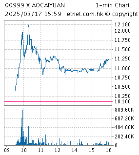 One Minute Chart