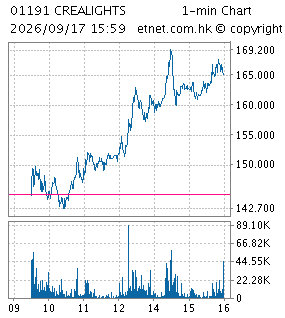One Minute Chart