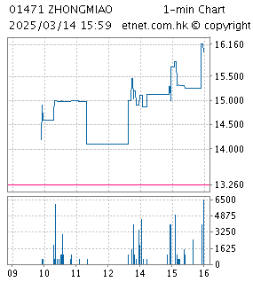 One Minute Chart