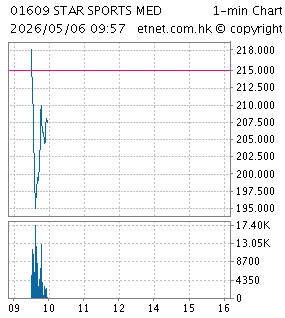 One Minute Chart