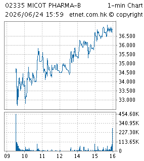 One Minute Chart