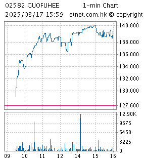 One Minute Chart