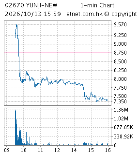 One Minute Chart