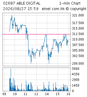 One Minute Chart