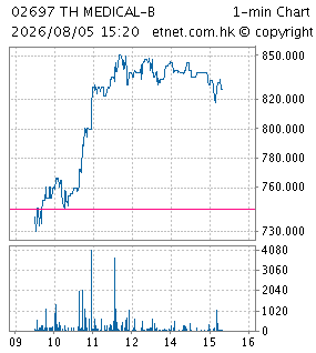 One Minute Chart