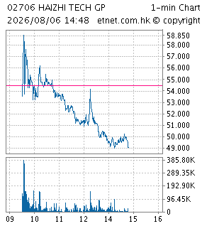 One Minute Chart