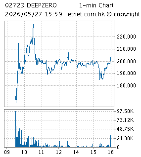 One Minute Chart