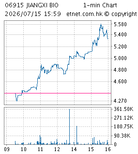 One Minute Chart