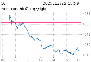 China-Aff Corporation IndexChartCCI
