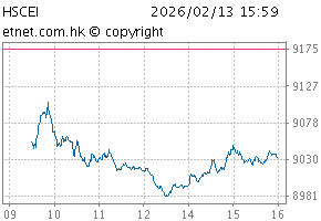 China Enterprises IndexChartCEI