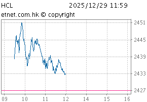 Composite LargeCapChartHCL