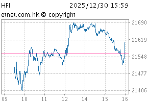 SCHK China Financials IndexChartHFI