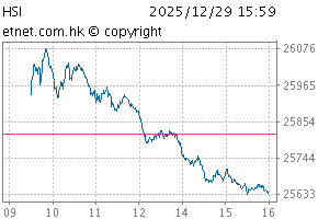 Hang Seng IndexChartHSI