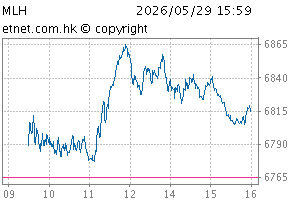 China (HK-listed) 100ChartMLH