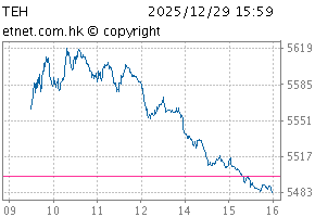 HS TECH IndexChartTEH