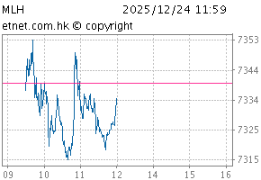 中国(香港上市)100指数图MLH